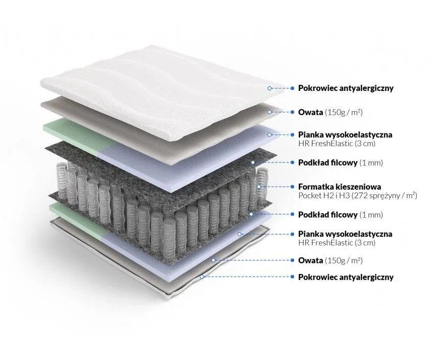 Budowa materaca PENELOPA I ODYSEUSZ