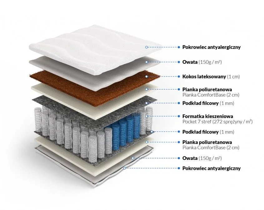 Budowa materaca MORFEUSZ