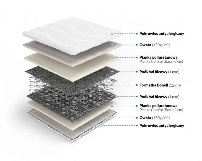 Budowa materaca HESTIA