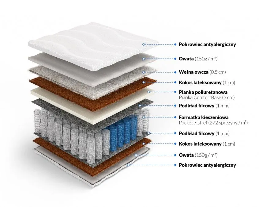 Budowa materaca HEBE