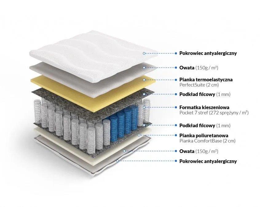 Budowa materaca APOLLO