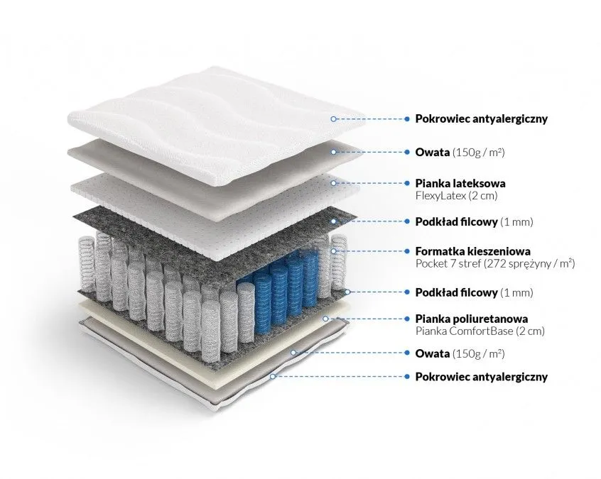 Budowa materaca EROS